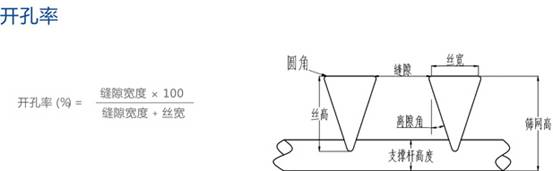 网带表面开孔率计算公式（包括缝隙宽度和丝宽的测量标准）